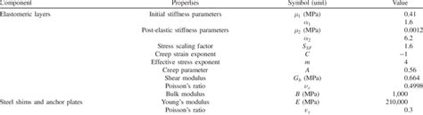 Material and mechanical properties of the elastomer layers, the steel ...