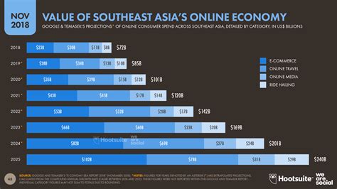 Ecommerce In Southeast Asia Essential Trends For 2019 — Datareportal