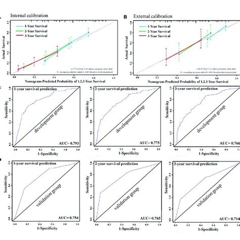 Internal Calibration Curve To Validate Nomogram Model For 1 2 And