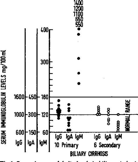 Figure 1 From Primary Biliary Cirrhosis Positive Antibody Tests Associated With Increased