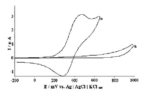 Cyclic Voltammograms Of 2 7 Bfefomcpe A And Bare Carbon Paste Download Scientific Diagram