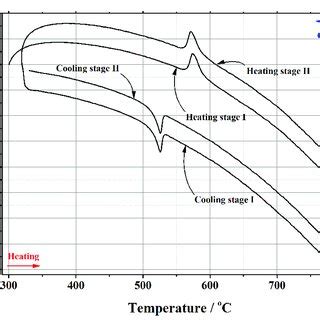 Figure A Dsc Curve Of The Phase Transition Cycles For La Ca