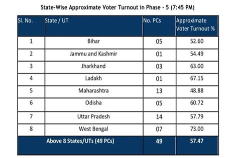 Voter Turnout 57 51 In Fifth Phase Of Lok Sabha Elections 2024 Gk Now