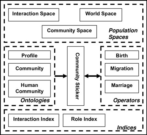 2 Components Of Community Algorithm 4 3 1 Population Spaces Community