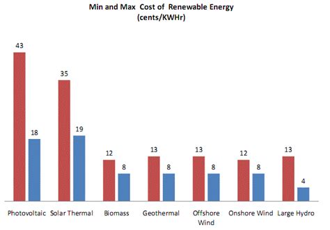 Shows A Cost Comparison In The Form Of Maximum And Minimum