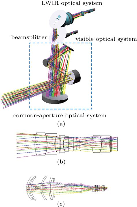 Optical Design Of Common Aperture Multispectral And Polarization