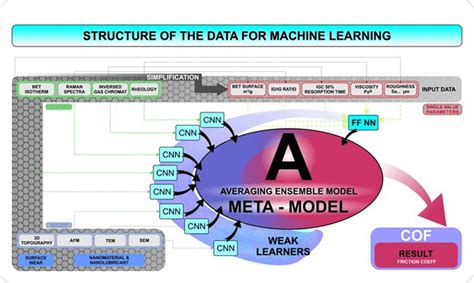 The General Concept Of The Machine Learning Algorithm To Predict The Download Scientific