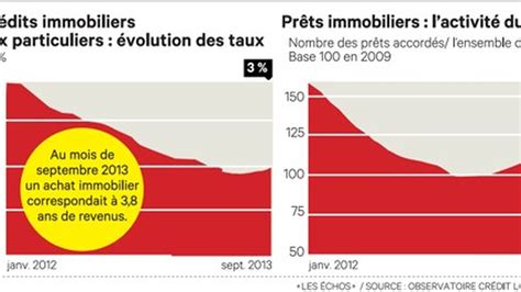 Les taux de crédit immobilier retrouvent la barre des 3 Les Echos