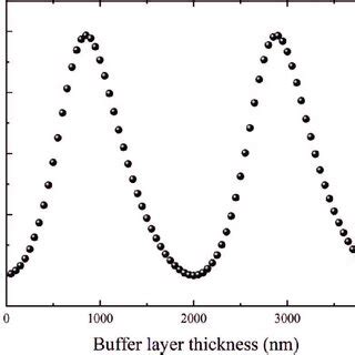 D Infrared Absorption Spectra Of The Model Molecule As A Function Of