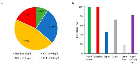 Assessment of Municipal Solid Waste Generation in Universiti Putra