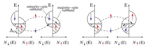 Schematic Diagram Showing Spin Polarized Tunneling Of Carriers Between