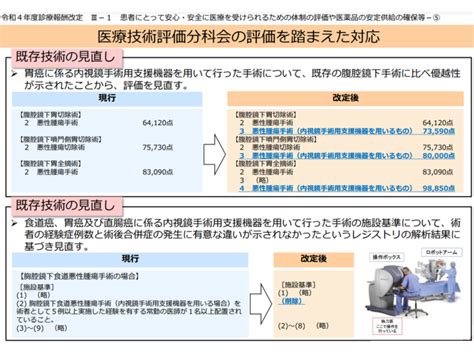 ロボット支援下手術による患者の生存率向上や合併症減少等の優越性エビデンスを示し、2024年度改定での増点等目指す―外保連 Gemmed