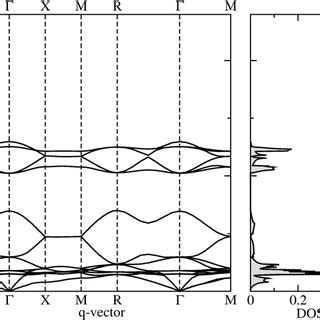 Phonon Spectrum And Density Of States DOS In Cuprous Oxide Cu 2 O