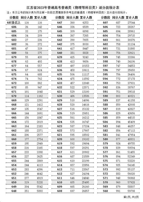 2023江苏高考一分一段表 最详细