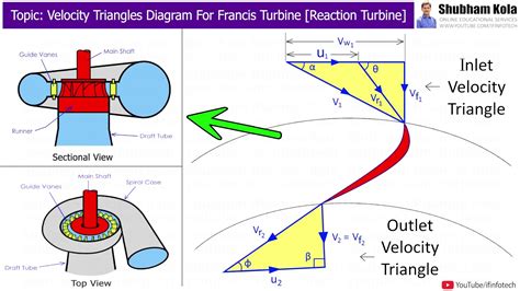 Velocity Triangles Diagram For Francis Reaction Turbine, 48% OFF