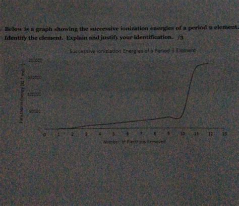 Solved Below Is A Graph Showing The Successive Ionization Chegg