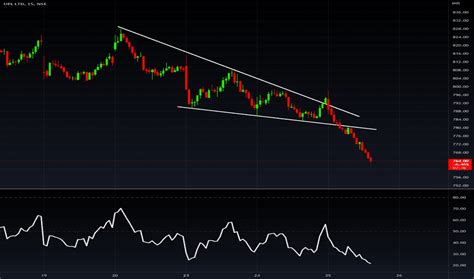 UPL Stock Price and Chart — NSE:UPL — TradingView — India