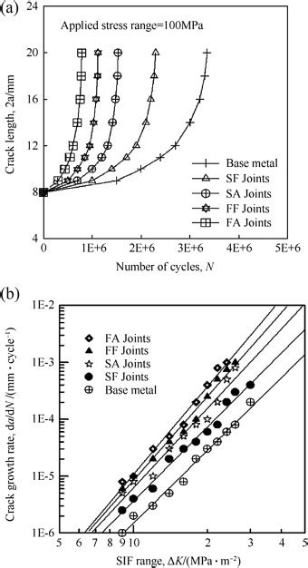 A Fatigue Crack Growth Curves B Relationship Between Crack Growth