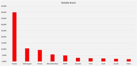 Which car brand is seen as the most reliable – The winner is clear