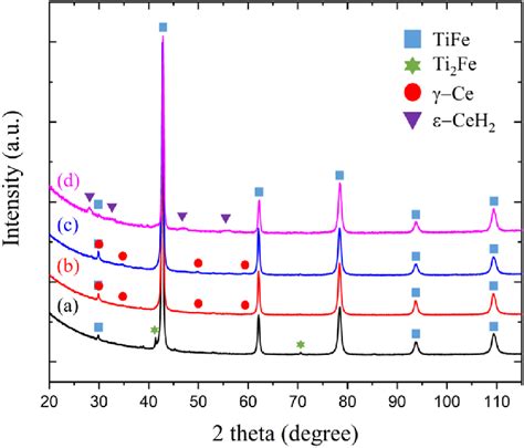 XRD patterns of the (a) Ce-0, (b) Ce-1, and (c) Ce-2 alloy samples, and ...