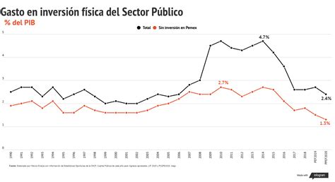 C Mo Mejorar Sustancialmente El Gasto En Infraestructura