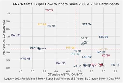 ANY/A Stats: Super Bowl Winners Since 2000 & 2023 Participants ...