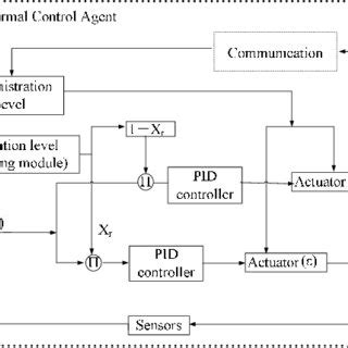 Autonomous control configuration | Download Scientific Diagram