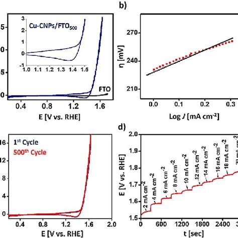 A Cyclic Voltammetry Profile For Cu Cnpsfto 500 Sample In 01 M Koh Download Scientific