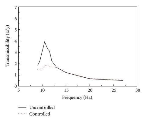 Controlled versus uncontrolled | Download Scientific Diagram