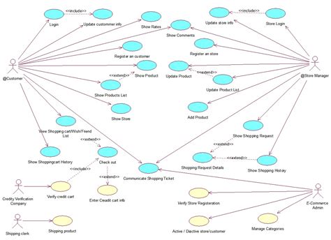 Php Uml Class Diagram For An E Commerce Website Stack Overflow