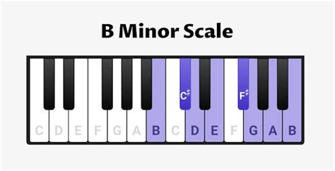 B minor scale für Piano - Scales, Chords & Exercises - OKTAV