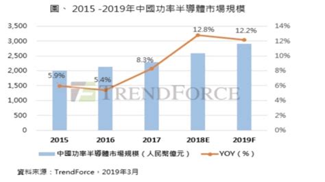 需求持續擴張 今年中國功率半導體市場規模估年增12｜東森財經新聞