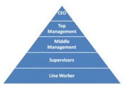 The Organizational Pyramid Redefined Part 1 News Magazine