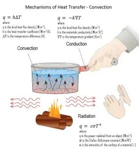 What is Convection - Definition of Convection