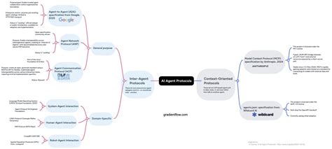 protocol foundation building enterprise ready ai agent systems