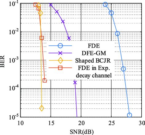 Ber Versus Snr For Proposed Algorithms And Algorithm With Fde