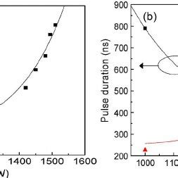 Q Switched Pulse Characteristics Versus Pump Power A Repetition Rate