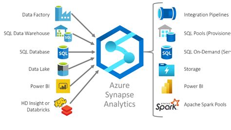 Azure Synapse Analytics A Unified Platform