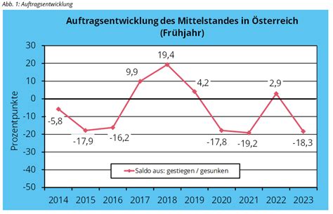 Wirtschaftslage Mittelstand in Österreich Frühjahr 2023 News