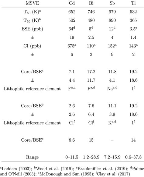 Compilation Of Apparent Partition Coefficients Inferred From Ci