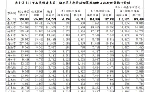 [新聞] 審計部最新報告：台北市獲前瞻建設補助184億元 全國各縣市排名第9 看板 Gossiping Mo Ptt 鄉公所