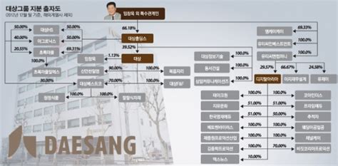 100대그룹 지배구조 대해부 대상그룹 임창욱 명예회장 차녀 상민씨 ‘대상홀딩스 3742 최대주주 이투데이