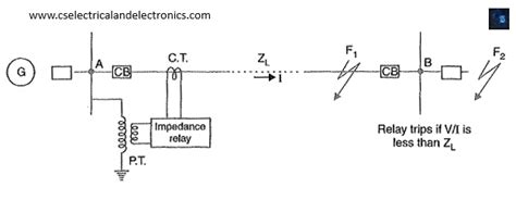 What Is Distance Relay Working Advantages Disadvantages Applications