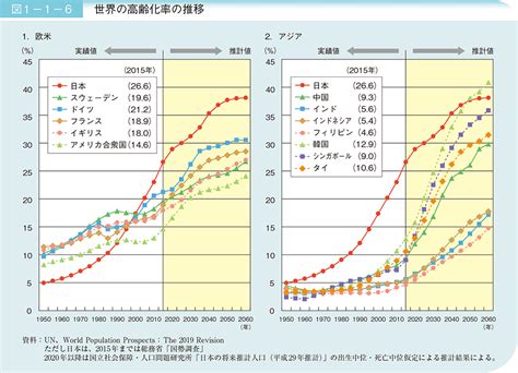 2 高齢化の国際的動向｜令和2年版高齢社会白書（全体版） 内閣府