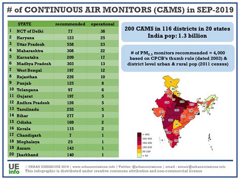 India - Ambient Air Monitoring Data