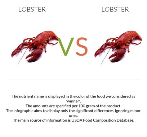 Lobster Vs Lobster — In Depth Nutrition Comparison