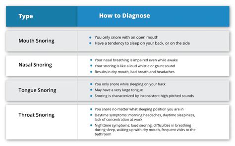 Types Of Snoring Cause And Diagnosis