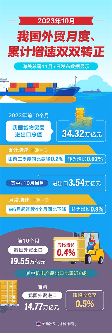 圖表：2023年10月我國外貿月度、累計增速雙雙轉正中國政府網