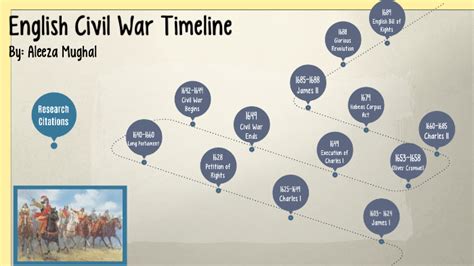 English Civil War Timeline by Aleeza Mughal on Prezi