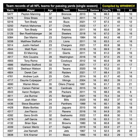 Ren Bugner On Twitter The Team Records Of All Nfl Teams For